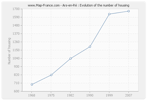 Ars-en-Ré : Evolution of the number of housing