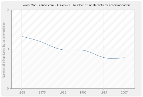 Ars-en-Ré : Number of inhabitants by accommodation