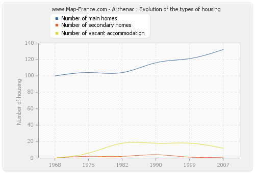 Arthenac : Evolution of the types of housing