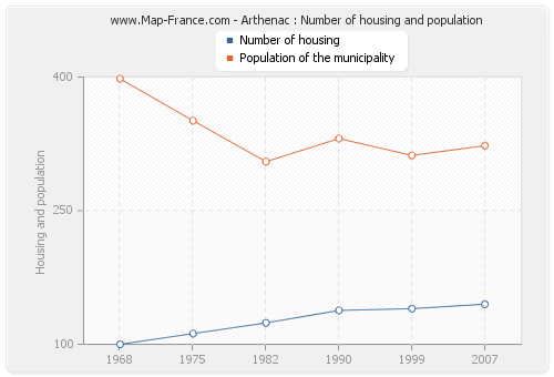 Arthenac : Number of housing and population