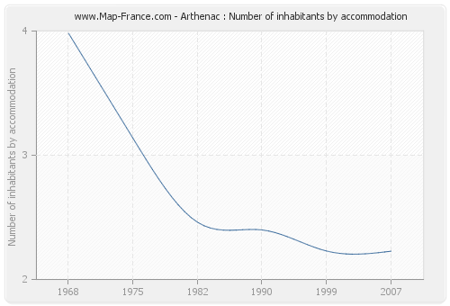 Arthenac : Number of inhabitants by accommodation