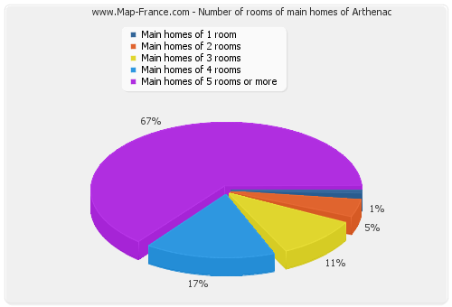 Number of rooms of main homes of Arthenac