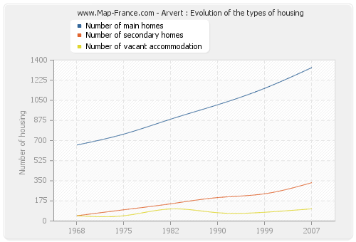 Arvert : Evolution of the types of housing