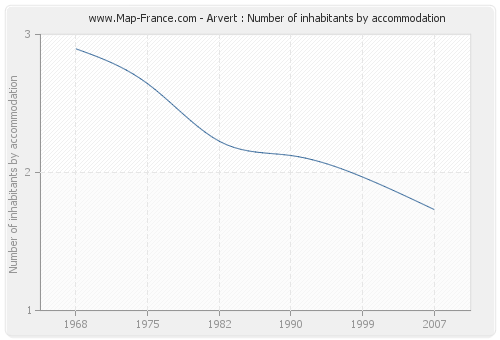 Arvert : Number of inhabitants by accommodation