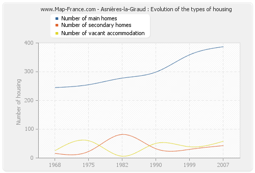 Asnières-la-Giraud : Evolution of the types of housing