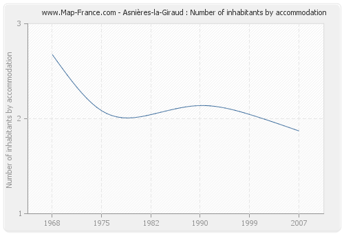 Asnières-la-Giraud : Number of inhabitants by accommodation