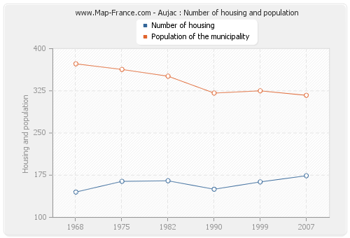 Aujac : Number of housing and population