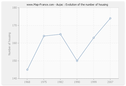 Aujac : Evolution of the number of housing