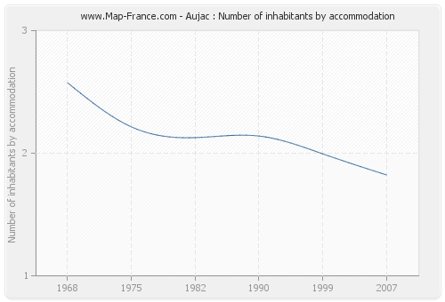 Aujac : Number of inhabitants by accommodation