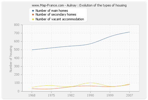 Aulnay : Evolution of the types of housing