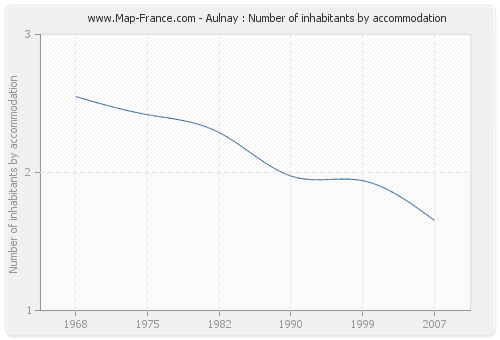 Aulnay : Number of inhabitants by accommodation