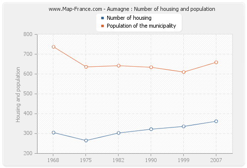 Aumagne : Number of housing and population