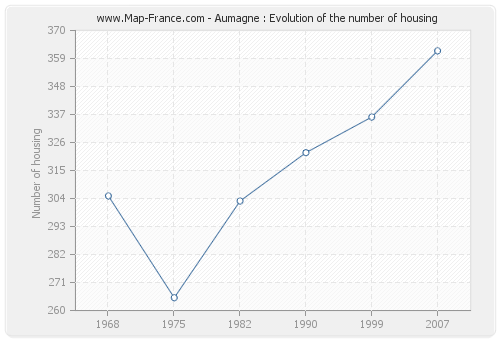 Aumagne : Evolution of the number of housing