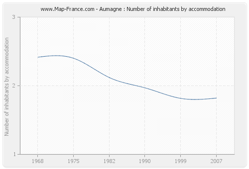 Aumagne : Number of inhabitants by accommodation