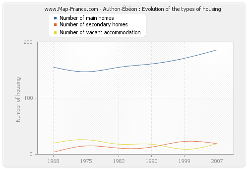 Authon-Ébéon : Evolution of the types of housing