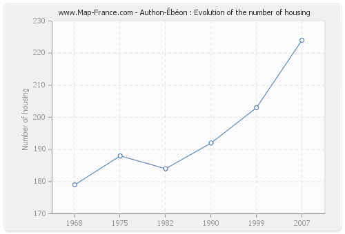 Authon-Ébéon : Evolution of the number of housing