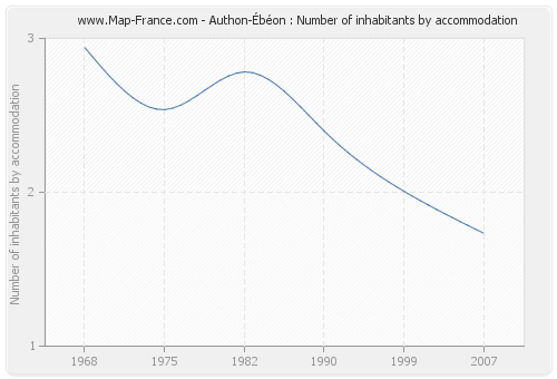 Authon-Ébéon : Number of inhabitants by accommodation