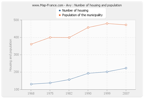 Avy : Number of housing and population
