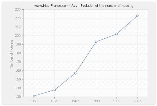 Avy : Evolution of the number of housing