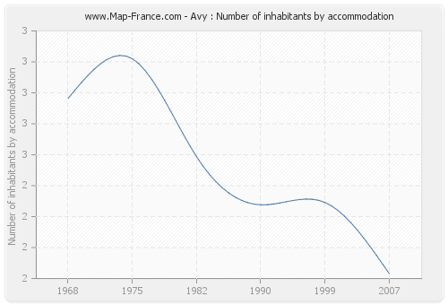 Avy : Number of inhabitants by accommodation