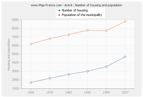 Aytré : Number of housing and population