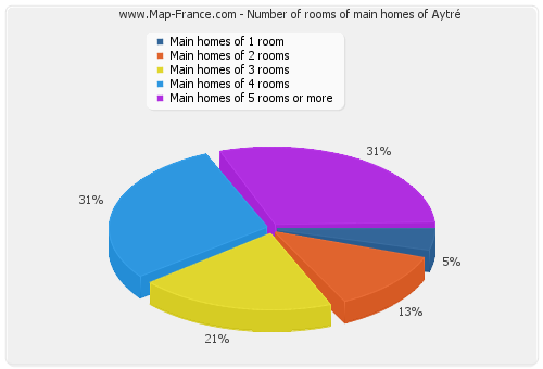 Number of rooms of main homes of Aytré