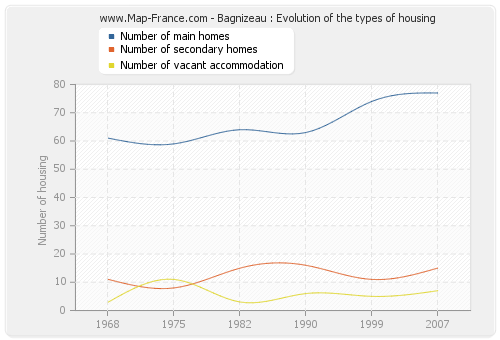 Bagnizeau : Evolution of the types of housing