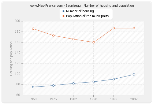 Bagnizeau : Number of housing and population