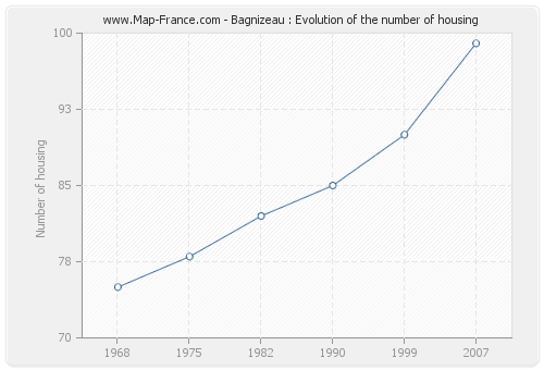 Bagnizeau : Evolution of the number of housing