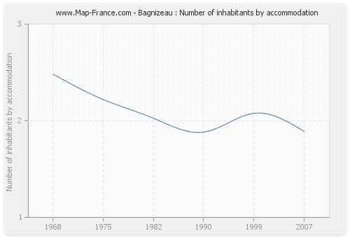 Bagnizeau : Number of inhabitants by accommodation