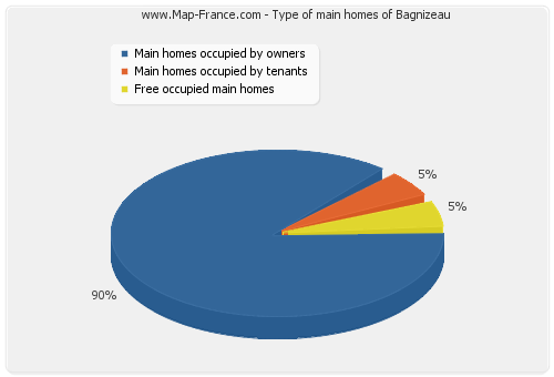 Type of main homes of Bagnizeau