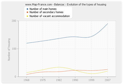 Balanzac : Evolution of the types of housing