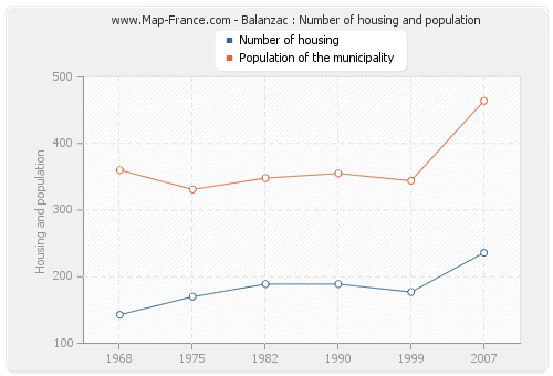 Balanzac : Number of housing and population