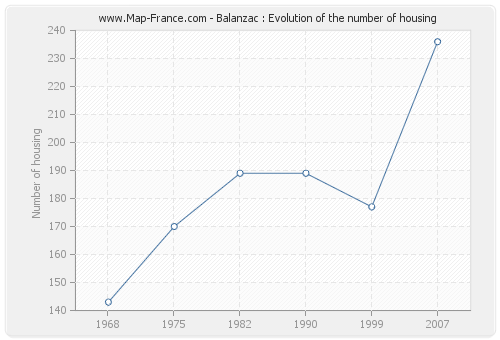 Balanzac : Evolution of the number of housing