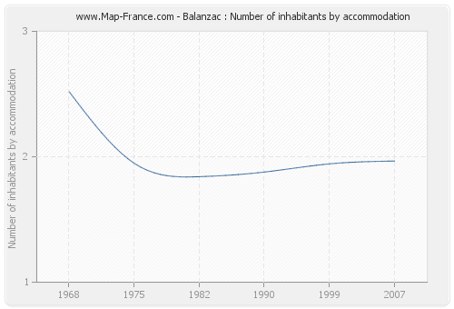 Balanzac : Number of inhabitants by accommodation