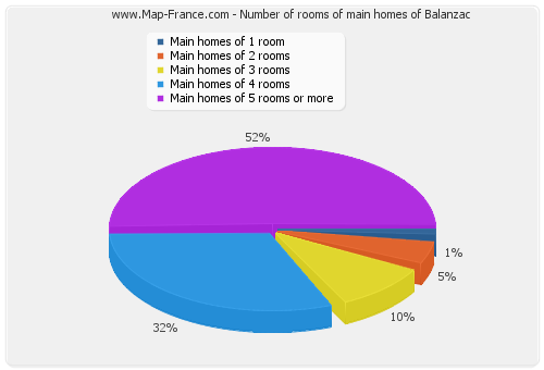 Number of rooms of main homes of Balanzac