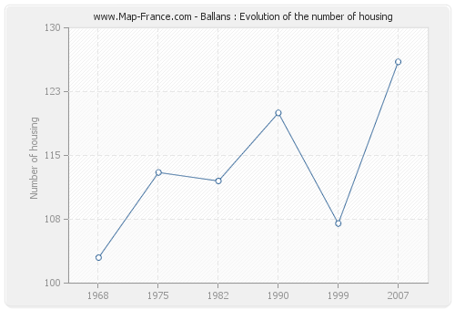 Ballans : Evolution of the number of housing