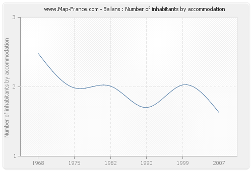 Ballans : Number of inhabitants by accommodation