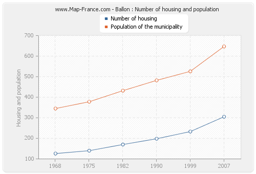 Ballon : Number of housing and population