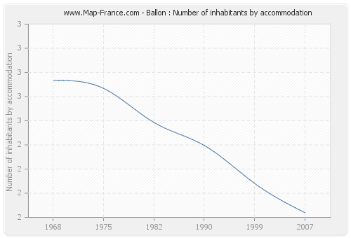 Ballon : Number of inhabitants by accommodation