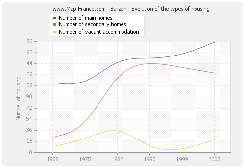Barzan : Evolution of the types of housing