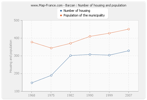 Barzan : Number of housing and population