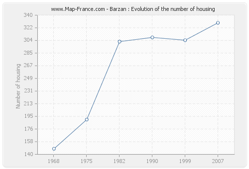Barzan : Evolution of the number of housing