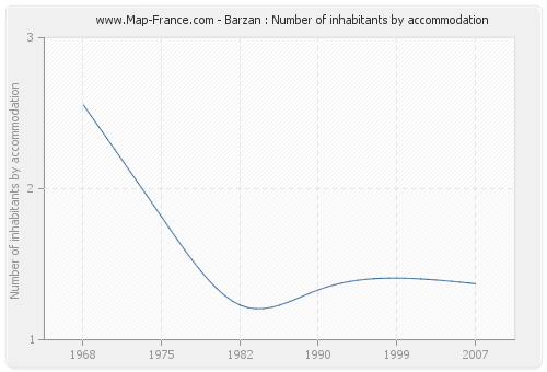 Barzan : Number of inhabitants by accommodation