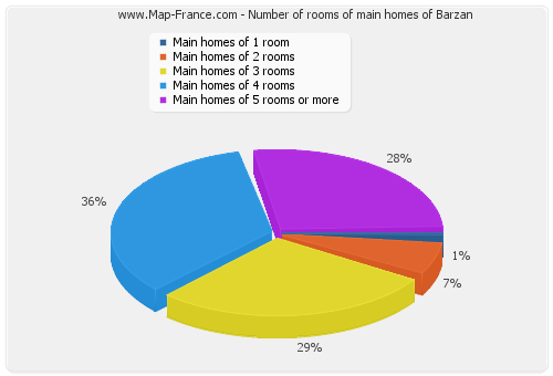 Number of rooms of main homes of Barzan