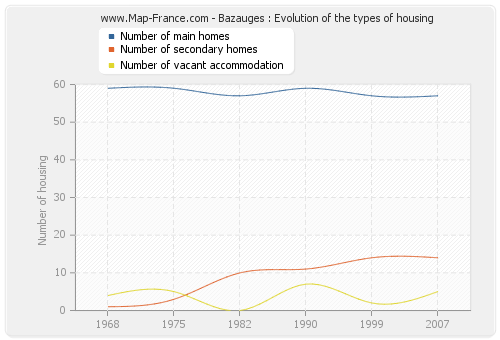 Bazauges : Evolution of the types of housing