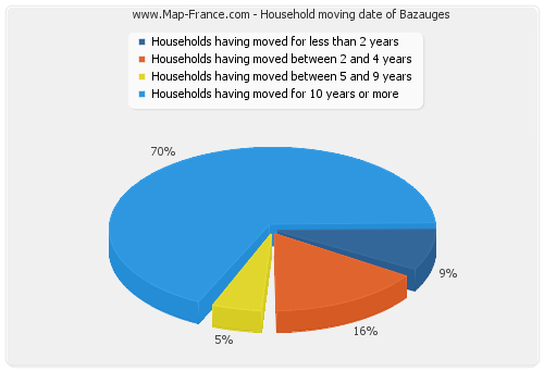 Household moving date of Bazauges