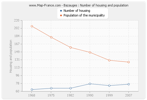 Bazauges : Number of housing and population