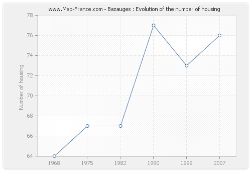 Bazauges : Evolution of the number of housing