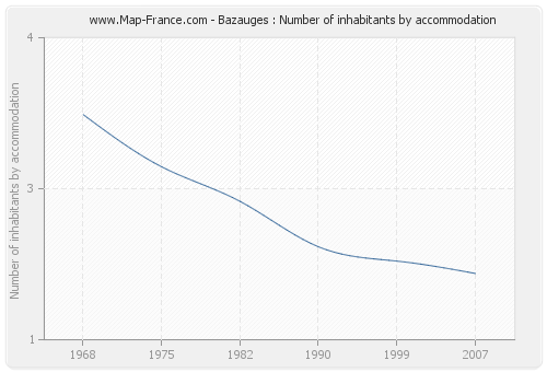Bazauges : Number of inhabitants by accommodation